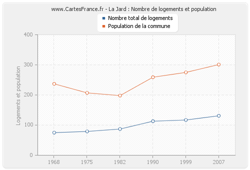 La Jard : Nombre de logements et population